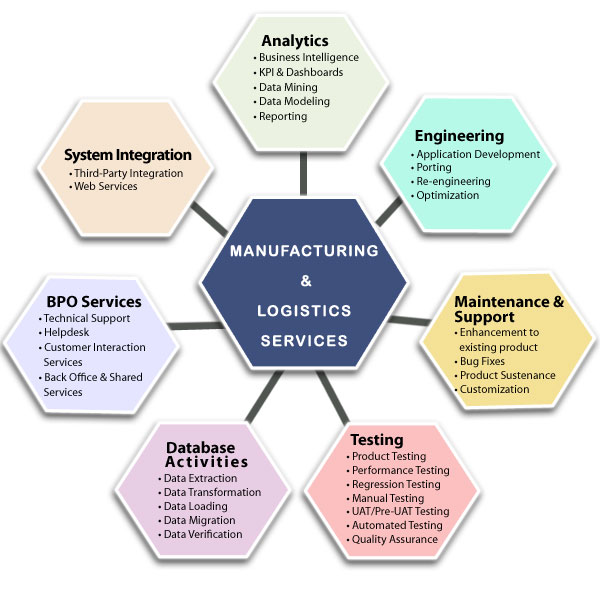 logistics and manufacturing software Development in india